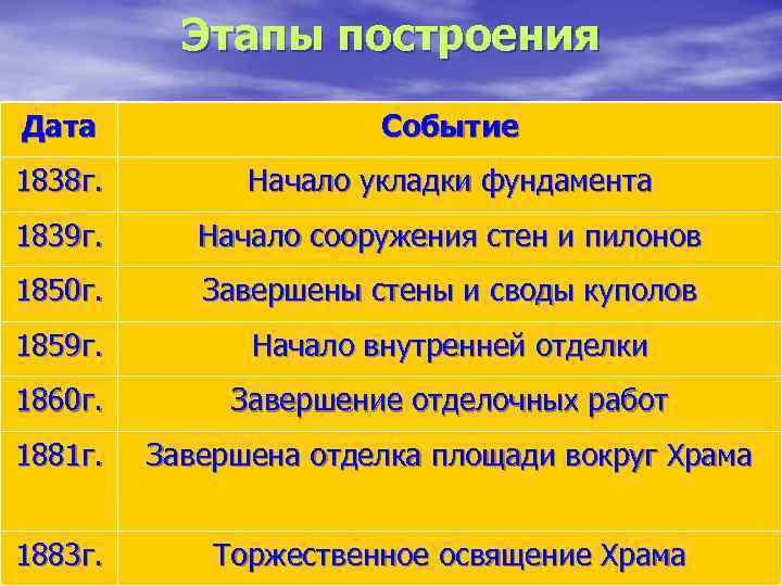 Этапы построения Дата Событие 1838 г. Начало укладки фундамента 1839 г. Начало сооружения стен