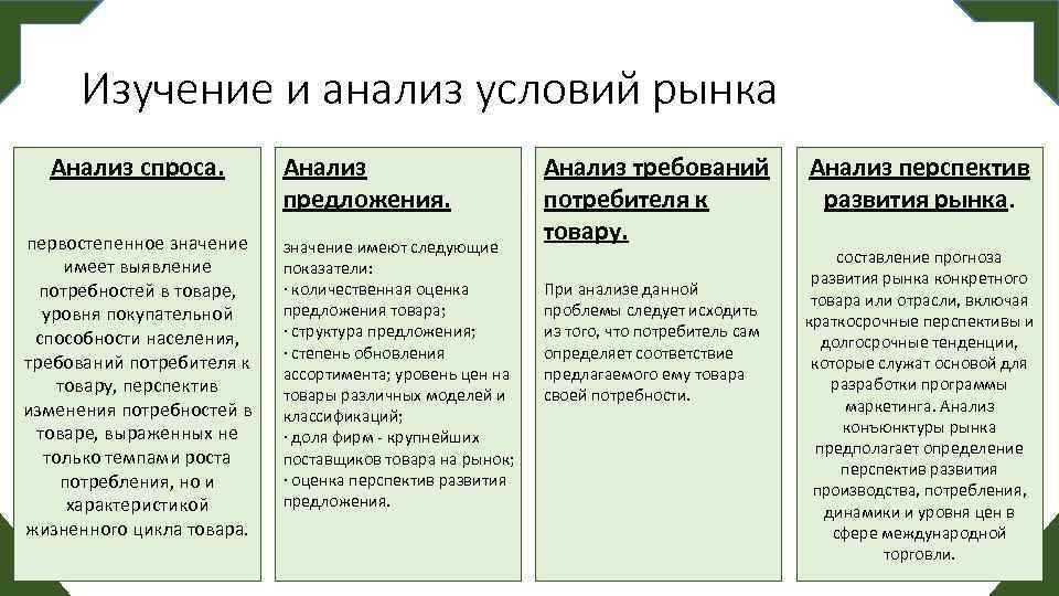 Условия анализа. Анализ потребностей рынка. Анализ потребностей потребителей. Анализ требований потребителя. Изучение и анализ условий рынка.