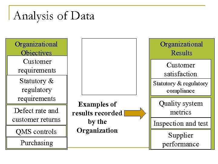 Analysis of Data Organizational Objectives Customer requirements Statutory & regulatory requirements Defect rate and