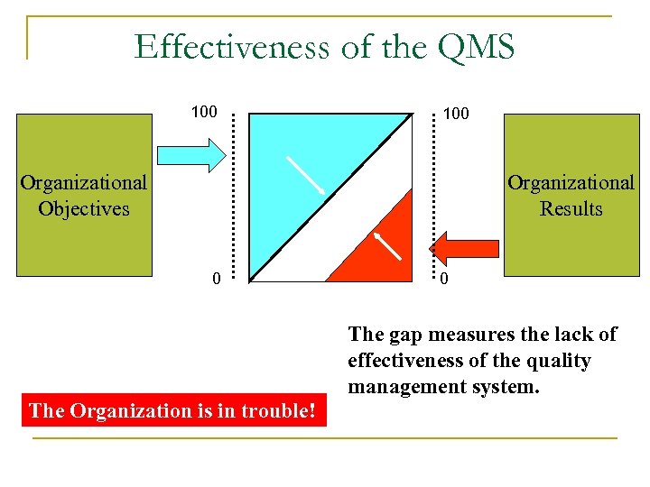 Effectiveness of the QMS 100 Organizational Objectives Organizational Results 0 0 The gap measures