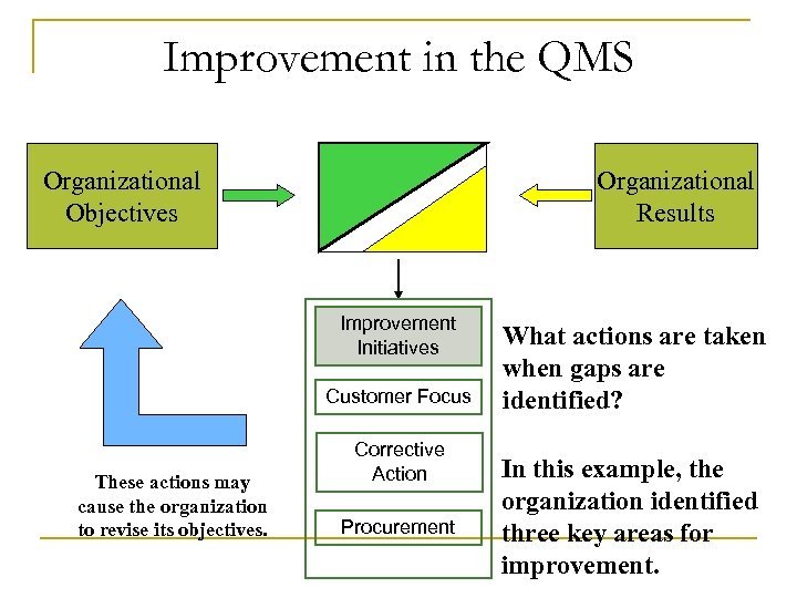 Improvement in the QMS Organizational Objectives Organizational Results Improvement Initiatives Customer Focus These actions