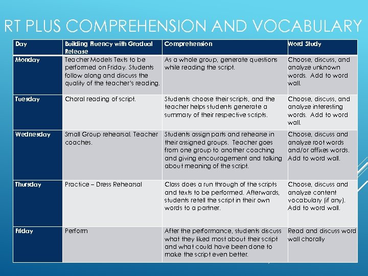 RT PLUS COMPREHENSION AND VOCABULARY Day Building Fluency with Gradual Comprehension Release Teacher Models