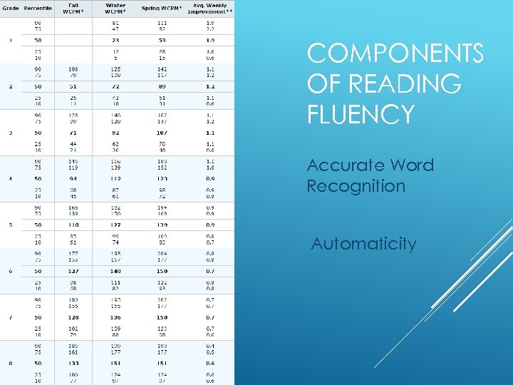 COMPONENTS OF READING FLUENCY Accurate Word Recognition Automaticity 