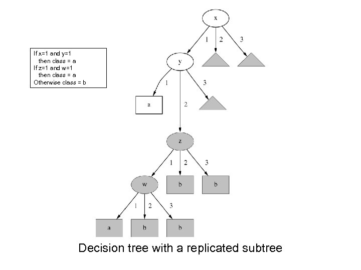 If x=1 and y=1 then class = a If z=1 and w=1 then class
