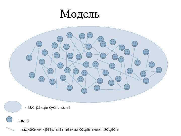 Модель - абстракція суспільства - люди -відносини - результат певних соціальних процесів 