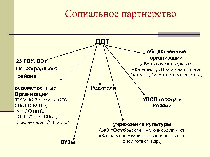 Социальное партнерство ДДТ общественные организации 23 ГОУ, ДОУ Петроградского района ( «Большая медведица» ,