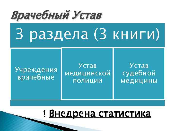 Врачебный Устав 3 раздела (3 книги) Учреждения врачебные Устав медицинской полиции Устав судебной медицины