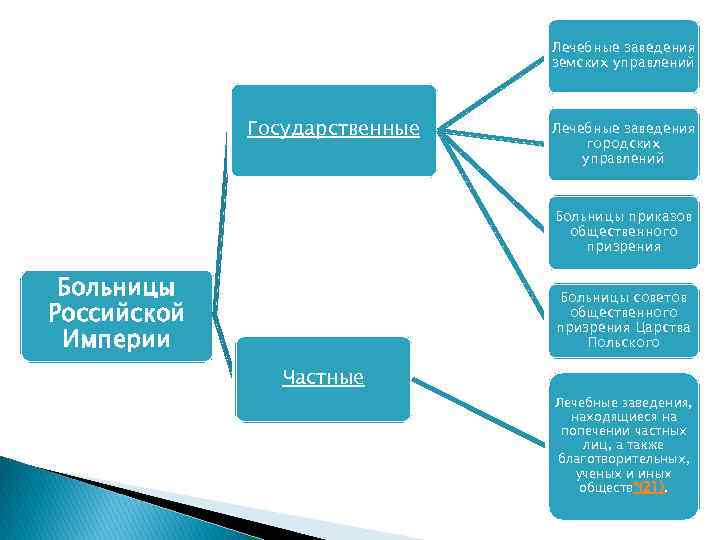 Лечебные заведения земских управлений Государственные Лечебные заведения городских управлений Больницы приказов общественного призрения Больницы