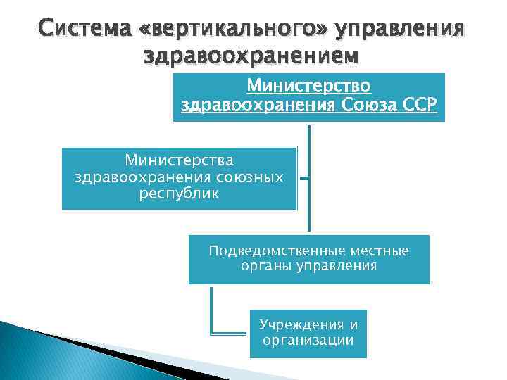 Система «вертикального» управления здравоохранением Министерство здравоохранения Союза ССР Министерства здравоохранения союзных республик Подведомственные местные