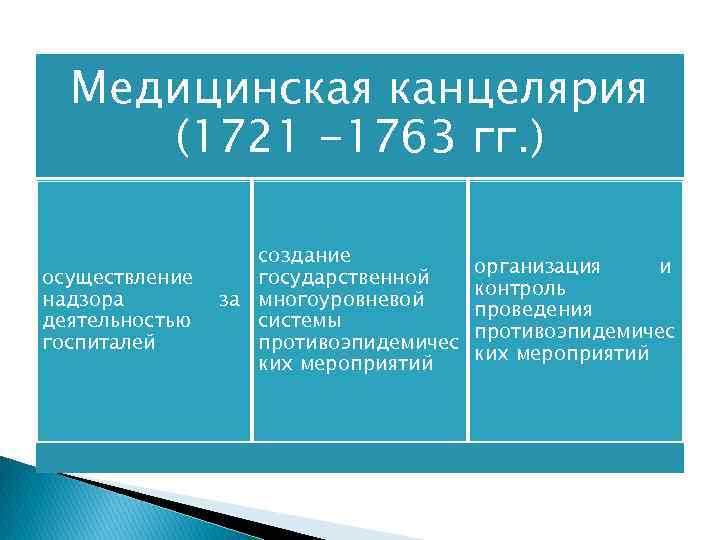 Медицинская канцелярия (1721 -1763 гг. ) осуществление надзора деятельностью госпиталей создание государственной за многоуровневой