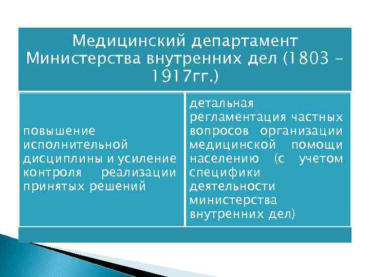 Медицинский департамент Министерства внутренних дел (1803 1917 гг. ) детальная регламентация частных повышение вопросов