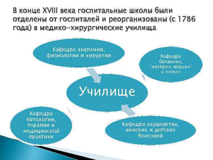 В конце XVIII века госпитальные школы были отделены от госпиталей и реорганизованы (с 1786