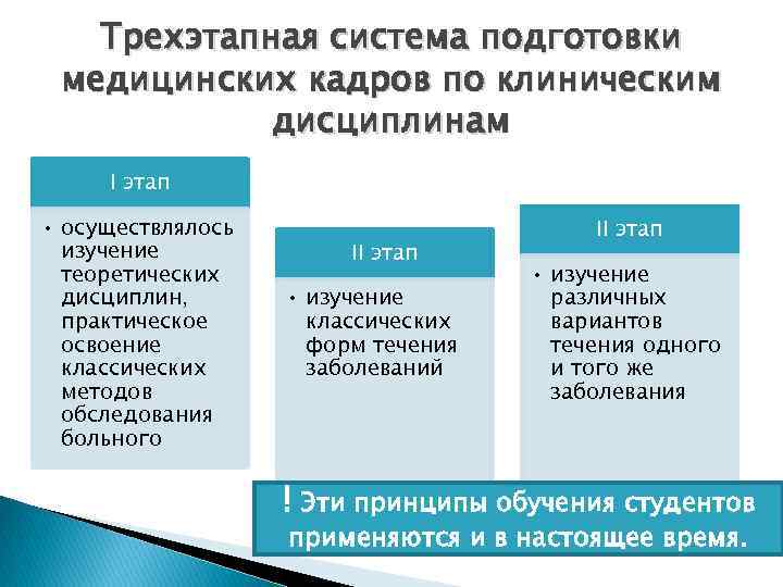 Трехэтапная система подготовки медицинских кадров по клиническим дисциплинам I этап • осуществлялось изучение теоретических