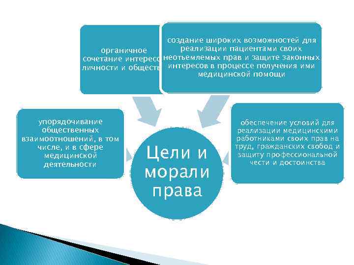 создание широких возможностей для реализации пациентами своих органичное неотъемлемых прав и защите законных сочетание