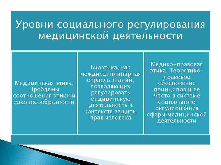 Моральное регулирование медицинской деятельности. Особенности правовой и моральной регуляции медицинской деятельности. Уровни социального регулирования медицинской деятельности. Особенности социальной регуляции медицинской деятельности. Формы соц регуляции мед деятельности.