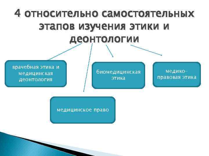 4 относительно самостоятельных этапов изучения этики и деонтологии врачебная этика и медицинская деонтология биомедицинская