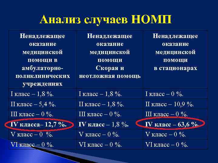 Анализ случаев НОМП Ненадлежащее оказание медицинской помощи в амбулаторнополиклинических учреждениях Ненадлежащее оказание медицинской помощи