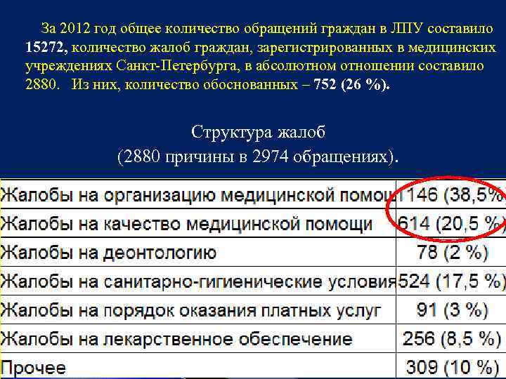 За 2012 год общее количество обращений граждан в ЛПУ составило 15272, количество жалоб граждан,