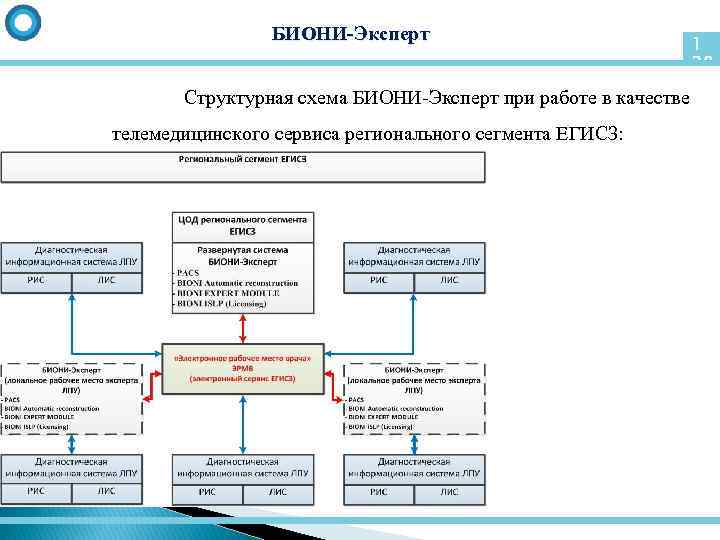 БИОНИ-Эксперт Структурная схема БИОНИ-Эксперт при работе в качестве телемедицинского сервиса регионального сегмента ЕГИСЗ: 1