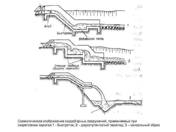  Схематическое изображение водосборных сооружений, применяемых при закреплении оврагов: 1 быстроток; 2 – двухступенчатый