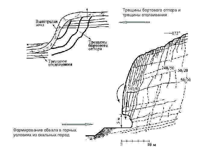 Трещины бортового отпора и трещины отслаивания Формирование обвала в горных условиях из скальных пород