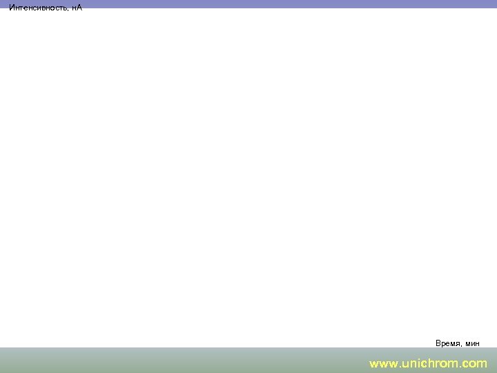 Интенсивность, н. А Типичная хроматограмма бензина Время, мин www. unichrom. com 