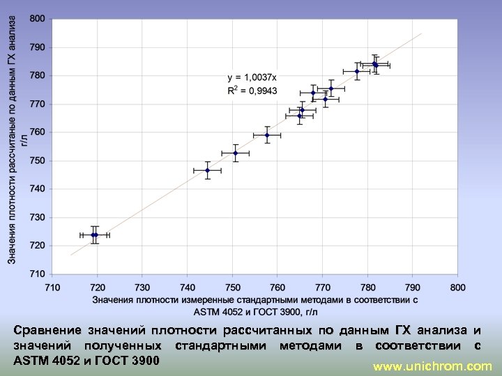 Сравнение значений плотности рассчитанных по данным ГХ анализа и значений полученных стандартными методами в