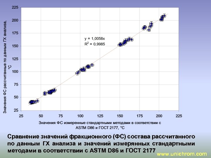 Сравнение значений фракционного (ФС) состава рассчитанного по данным ГХ анализа и значений измерянных стандартными