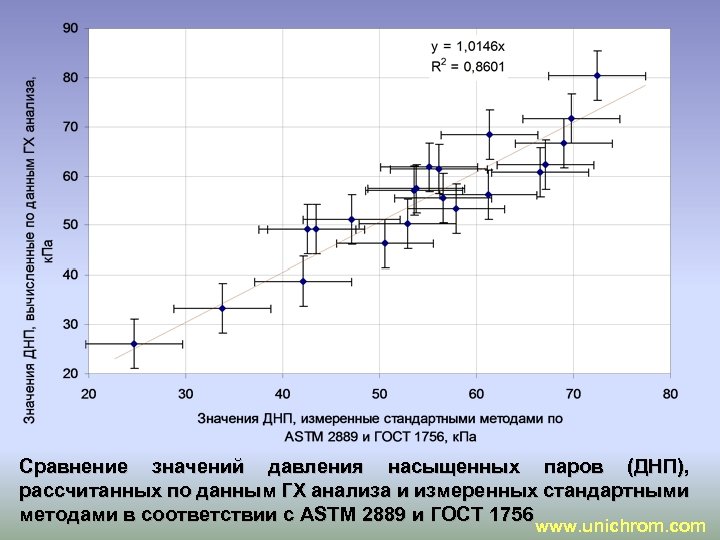 Сравнение значений давления насыщенных паров (ДНП), рассчитанных по данным ГХ анализа и измеренных стандартными