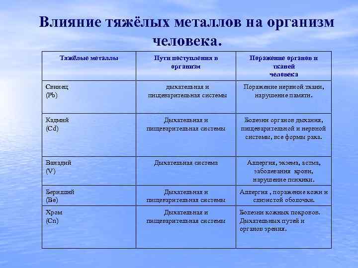 Влияние тяжёлых металлов на организм человека. Тяжёлые металлы Пути поступления в организм Поражение органов