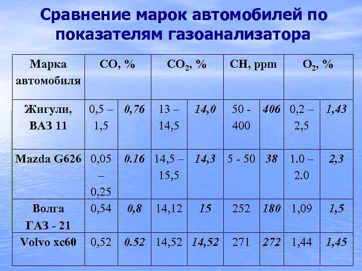 Сравнение марок автомобилей по показателям газоанализатора. Марка CO, % автомобиля Жигули, ВАЗ 11 0,