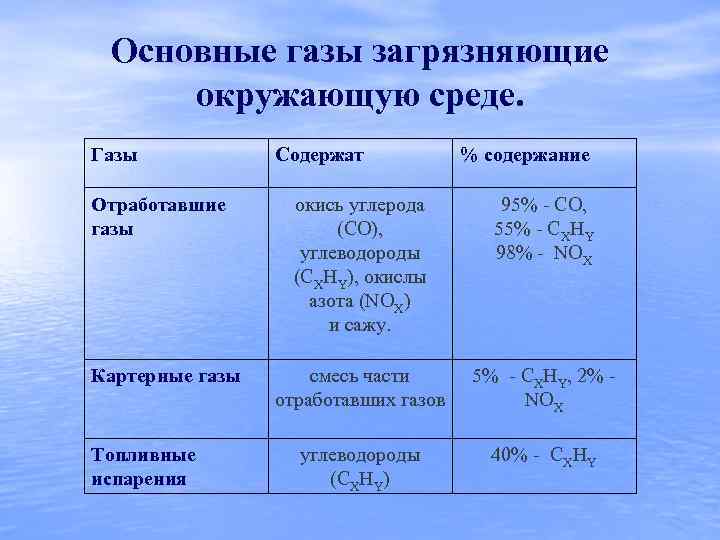 Углеводороды как загрязнители окружающей среды презентация