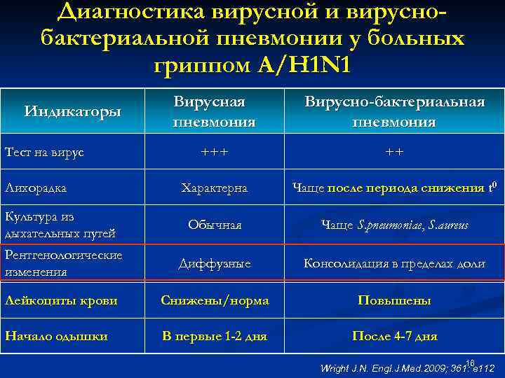 Диагностика вирусной и вируснобактериальной пневмонии у больных гриппом А/H 1 N 1 Вирусная пневмония