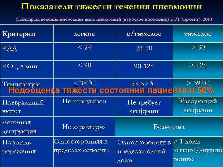 Показатели тяжести течения пневмонии Стандарты ведения внебольничных пневмоний (взрослое население) в РТ (проект). 2010