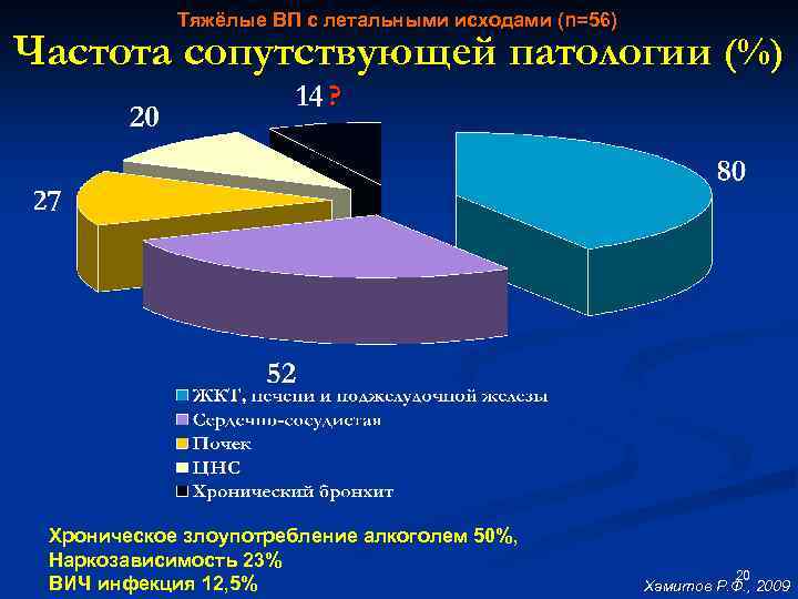 Тяжёлые ВП с летальными исходами (n=56) Частота сопутствующей патологии (%) ? Хроническое злоупотребление алкоголем