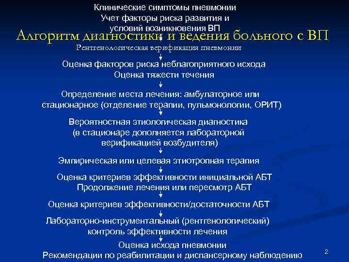 Клинические симптомы пневмонии Учет факторы риска развития и условий возникновения ВП Алгоритм диагностики и