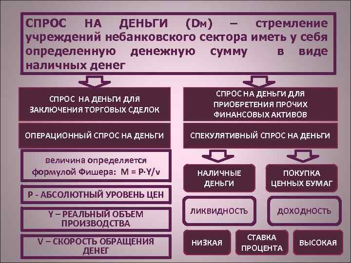 СПРОС НА ДЕНЬГИ (DM) – стремление учреждений небанковского сектора иметь у себя определенную денежную