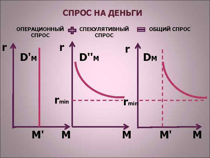 СПРОС НА ДЕНЬГИ ОПЕРАЦИОННЫЙ СПРОС r СПЕКУЛЯТИВНЫЙ СПРОС r r D'M rmin M' M