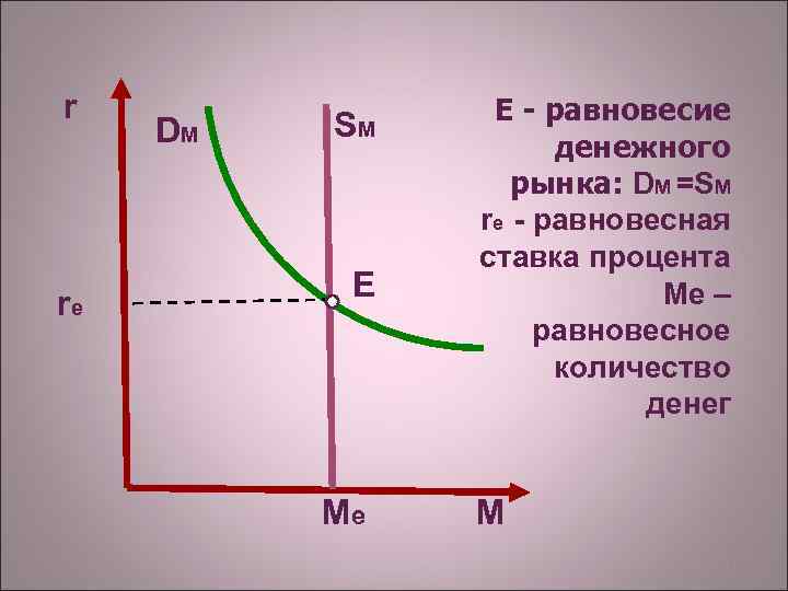 r rе DM SM E Mе Е - равновесие денежного рынка: DM =SM rе