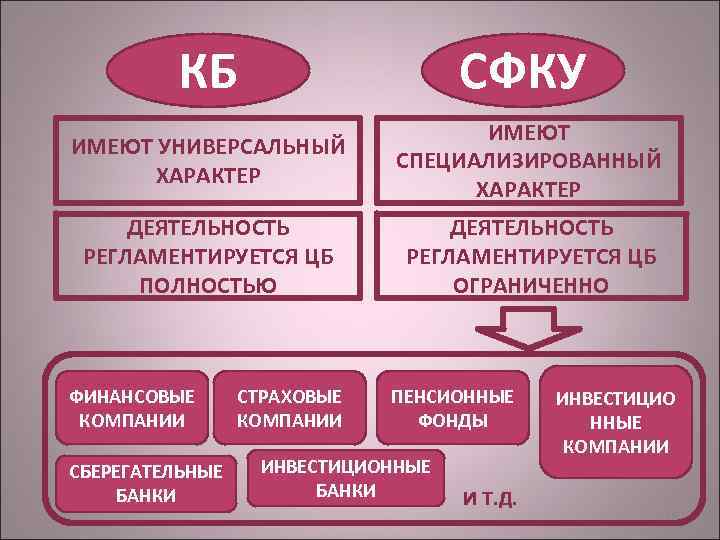 КБ СФКУ ИМЕЮТ УНИВЕРСАЛЬНЫЙ ХАРАКТЕР ИМЕЮТ СПЕЦИАЛИЗИРОВАННЫЙ ХАРАКТЕР ДЕЯТЕЛЬНОСТЬ РЕГЛАМЕНТИРУЕТСЯ ЦБ ПОЛНОСТЬЮ ДЕЯТЕЛЬНОСТЬ РЕГЛАМЕНТИРУЕТСЯ