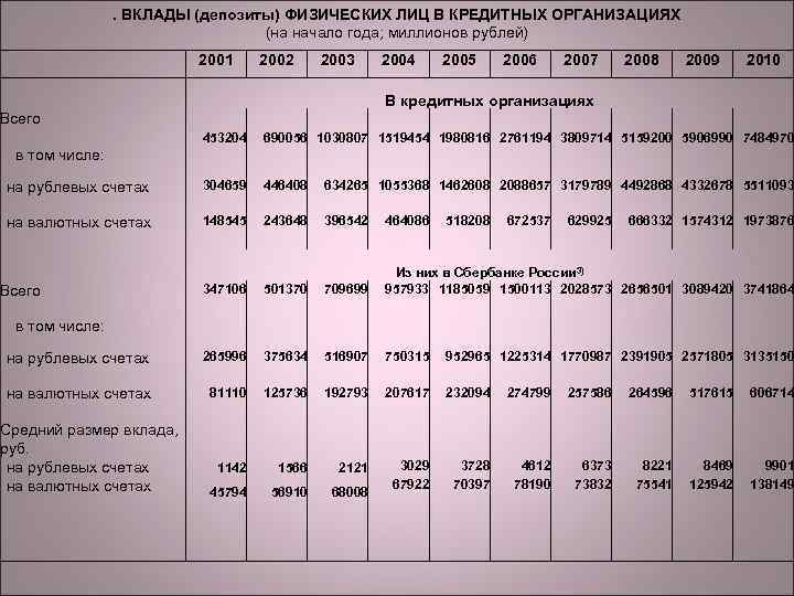 . ВКЛАДЫ (депозиты) ФИЗИЧЕСКИХ ЛИЦ В КРЕДИТНЫХ ОРГАНИЗАЦИЯХ (на начало года; миллионов рублей) 2001