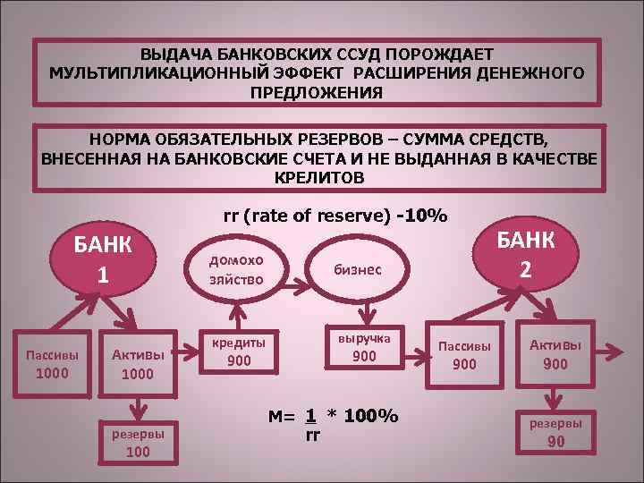 ВЫДАЧА БАНКОВСКИХ ССУД ПОРОЖДАЕТ МУЛЬТИПЛИКАЦИОННЫЙ ЭФФЕКТ РАСШИРЕНИЯ ДЕНЕЖНОГО ПРЕДЛОЖЕНИЯ НОРМА ОБЯЗАТЕЛЬНЫХ РЕЗЕРВОВ – СУММА