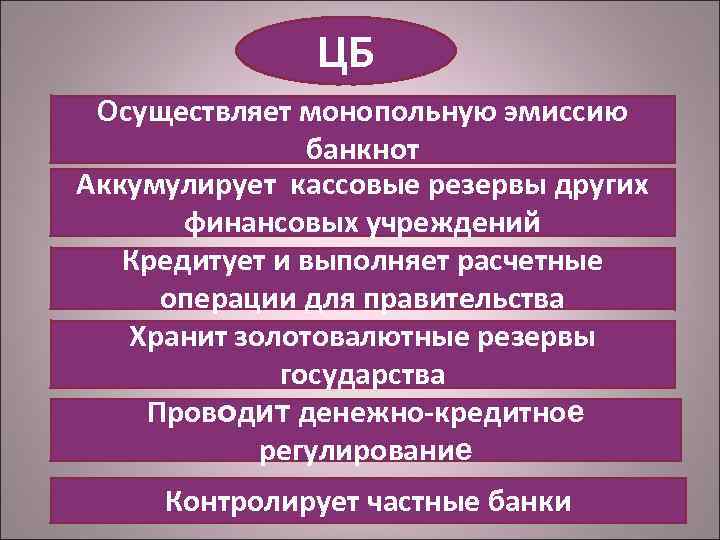 ЦБ Осуществляет монопольную эмиссию банкнот Аккумулирует кассовые резервы других финансовых учреждений Кредитует и выполняет