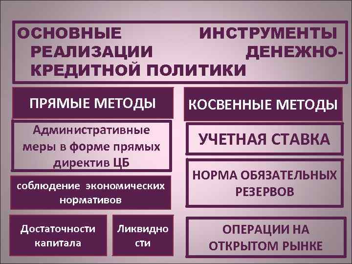 ОСНОВНЫЕ ИНСТРУМЕНТЫ РЕАЛИЗАЦИИ ДЕНЕЖНОКРЕДИТНОЙ ПОЛИТИКИ ПРЯМЫЕ МЕТОДЫ КОСВЕННЫЕ МЕТОДЫ Административные меры в форме прямых