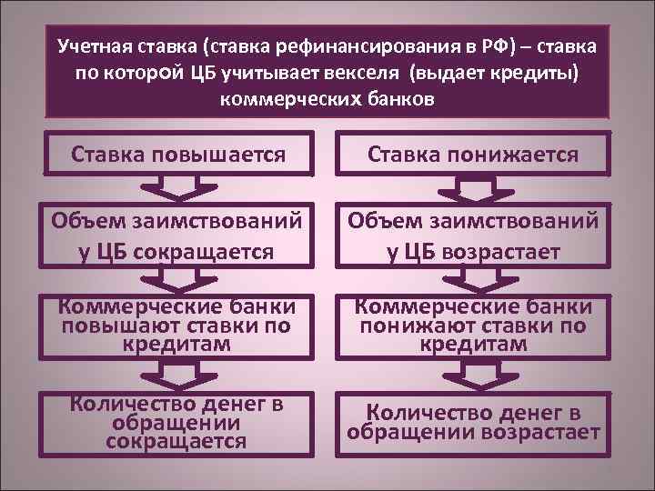 Учетная ставка (ставка рефинансирования в РФ) – ставка по которой ЦБ учитывает векселя (выдает