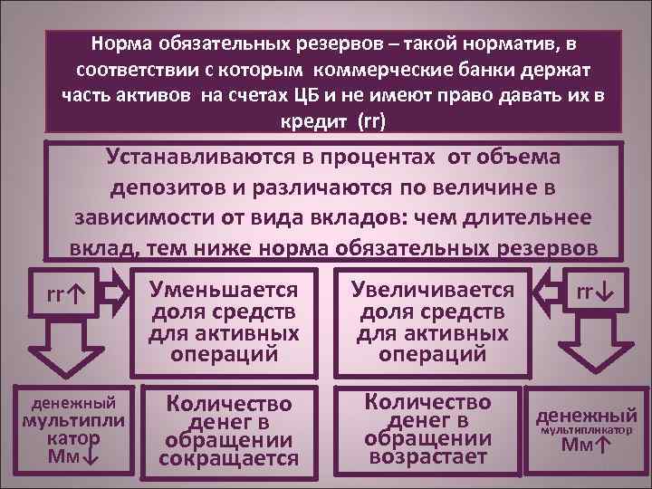 Норма обязательных резервов – такой норматив, в соответствии с которым коммерческие банки держат часть