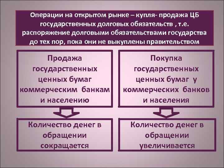 Операции на открытом рынке – купля- продажа ЦБ государственных долговых обязательств , т. е.