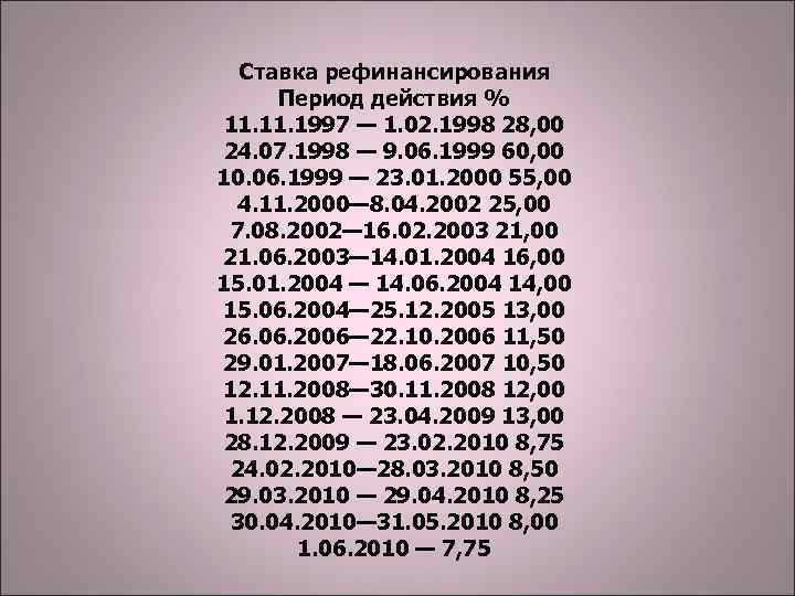 Ставка рефинансирования Период действия % 11. 1997 — 1. 02. 1998 28, 00 24.