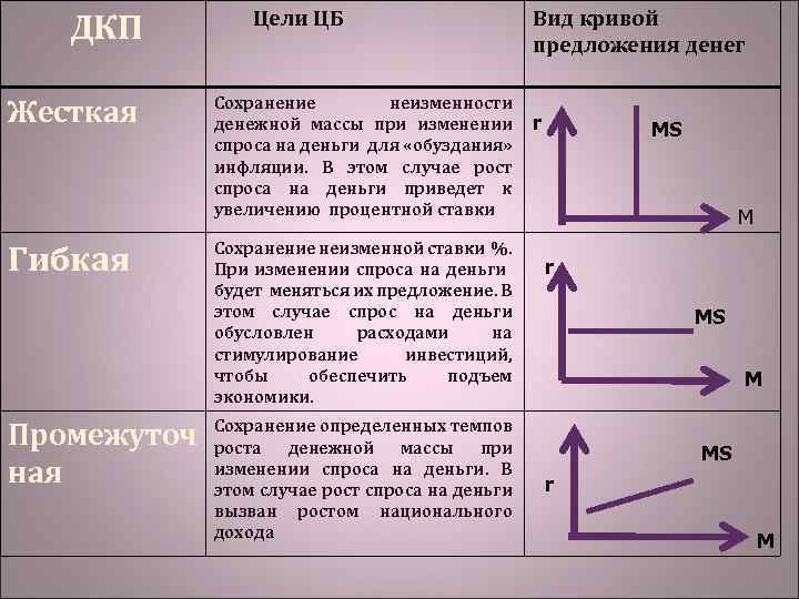 ДКП Жесткая Гибкая Промежуточ ная Цели ЦБ Сохранение неизменности денежной массы при изменении спроса