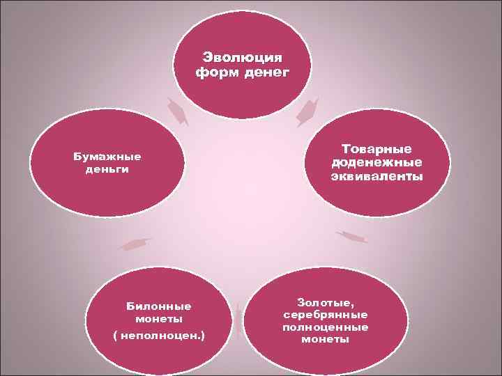 Эволюция форм денег Бумажные деньги Билонные монеты ( неполноцен. ) Товарные доденежные эквиваленты Золотые,